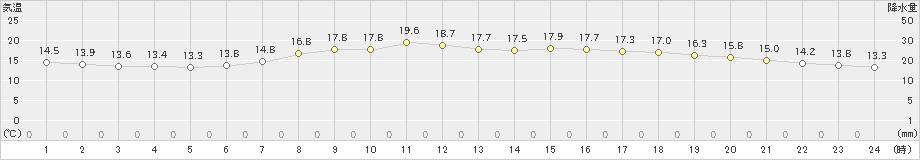 軽井沢(>2023年06月21日)のアメダスグラフ