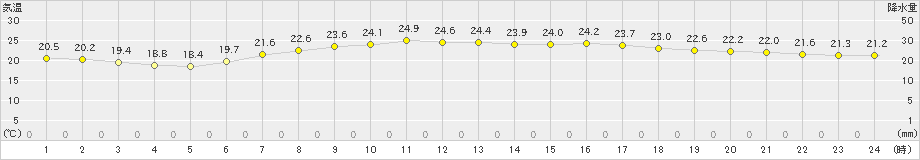 富士(>2023年06月21日)のアメダスグラフ