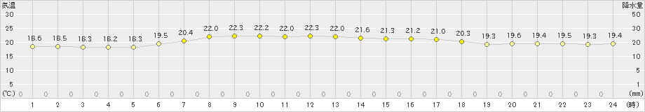 熱海伊豆山(>2023年06月21日)のアメダスグラフ