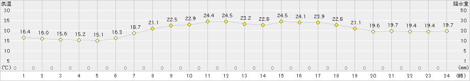 佐久間(>2023年06月21日)のアメダスグラフ