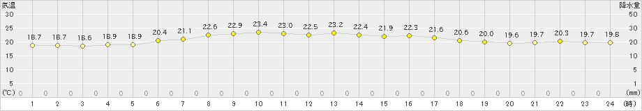 稲取(>2023年06月21日)のアメダスグラフ