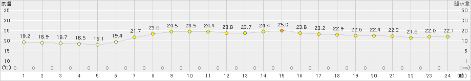 磐田(>2023年06月21日)のアメダスグラフ