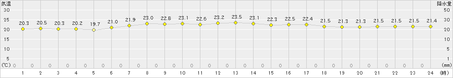 石廊崎(>2023年06月21日)のアメダスグラフ