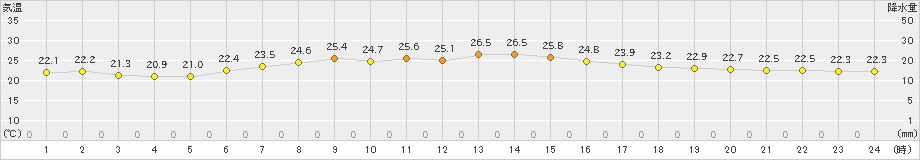 愛西(>2023年06月21日)のアメダスグラフ