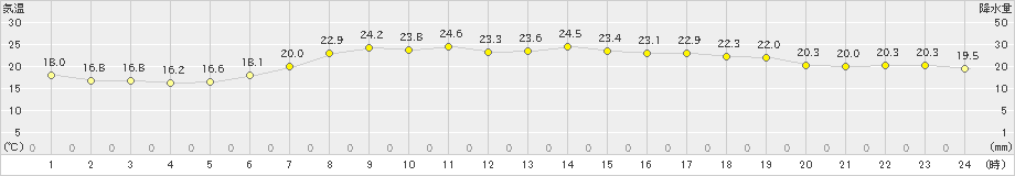 新城(>2023年06月21日)のアメダスグラフ