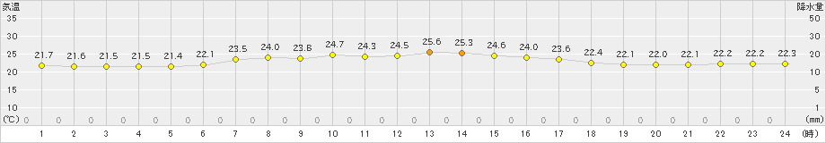 セントレア(>2023年06月21日)のアメダスグラフ