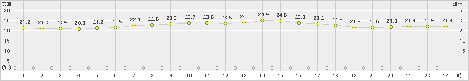 南知多(>2023年06月21日)のアメダスグラフ