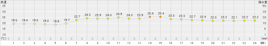 豊橋(>2023年06月21日)のアメダスグラフ