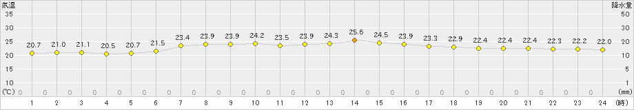 伊良湖(>2023年06月21日)のアメダスグラフ