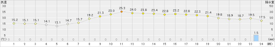 河合(>2023年06月21日)のアメダスグラフ