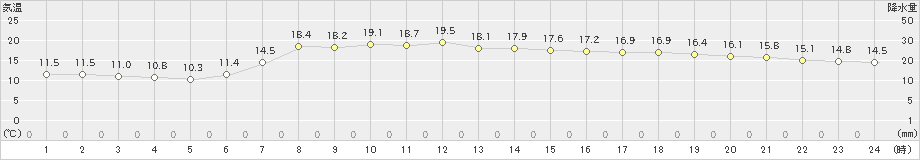 六厩(>2023年06月21日)のアメダスグラフ