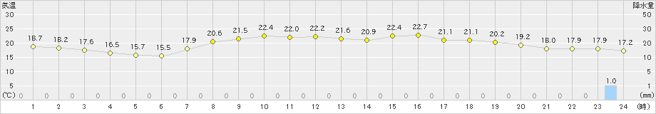 長滝(>2023年06月21日)のアメダスグラフ