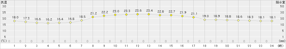 宮地(>2023年06月21日)のアメダスグラフ