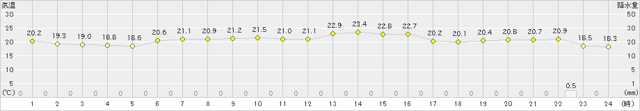 樽見(>2023年06月21日)のアメダスグラフ