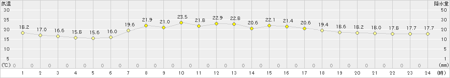 黒川(>2023年06月21日)のアメダスグラフ