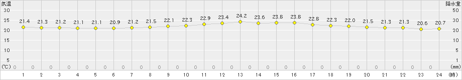 関ケ原(>2023年06月21日)のアメダスグラフ