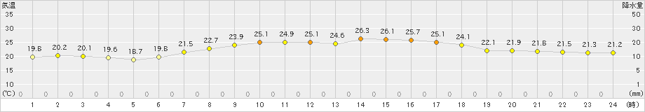 多治見(>2023年06月21日)のアメダスグラフ