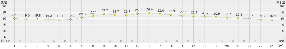 粥見(>2023年06月21日)のアメダスグラフ