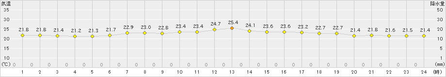 鳥羽(>2023年06月21日)のアメダスグラフ