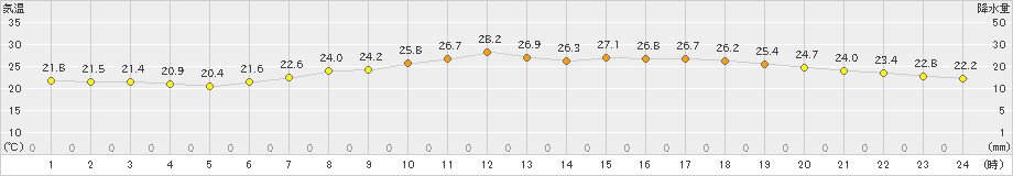 新津(>2023年06月21日)のアメダスグラフ