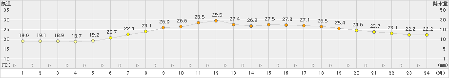 巻(>2023年06月21日)のアメダスグラフ