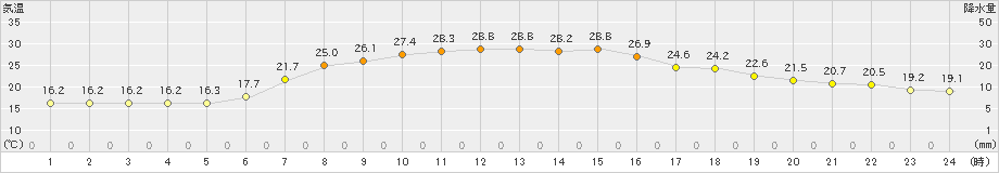 安塚(>2023年06月21日)のアメダスグラフ