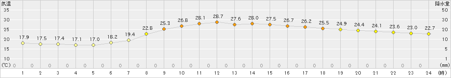 十日町(>2023年06月21日)のアメダスグラフ