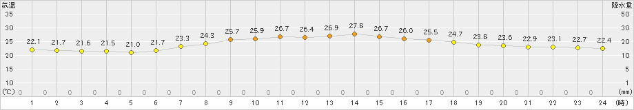 関山(>2023年06月21日)のアメダスグラフ