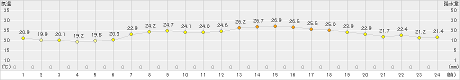 朝日(>2023年06月21日)のアメダスグラフ