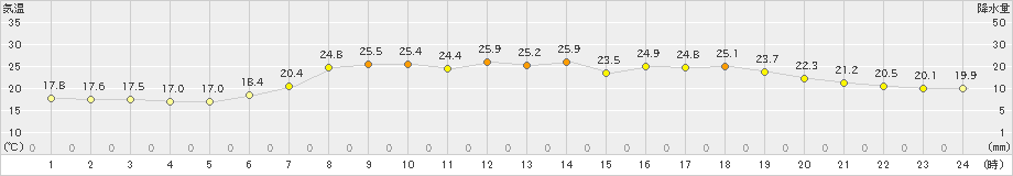 氷見(>2023年06月21日)のアメダスグラフ