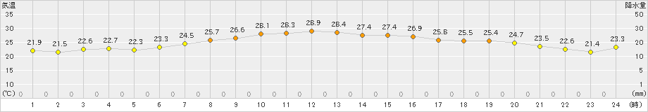 八尾(>2023年06月21日)のアメダスグラフ