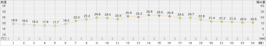 七尾(>2023年06月21日)のアメダスグラフ