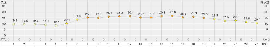 かほく(>2023年06月21日)のアメダスグラフ