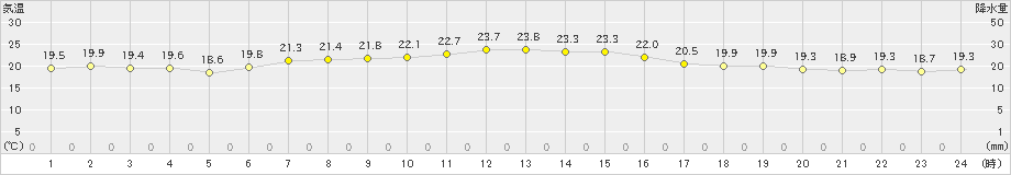 信楽(>2023年06月21日)のアメダスグラフ