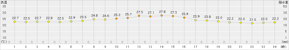 枚方(>2023年06月21日)のアメダスグラフ