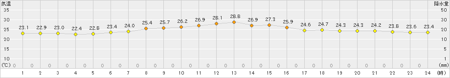 大阪(>2023年06月21日)のアメダスグラフ