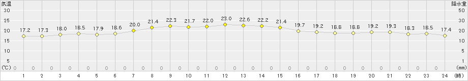 針(>2023年06月21日)のアメダスグラフ