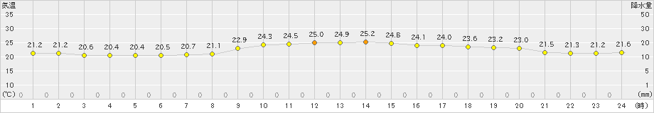 高梁(>2023年06月21日)のアメダスグラフ