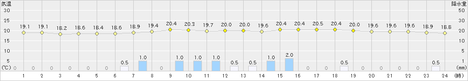 大朝(>2023年06月21日)のアメダスグラフ