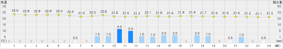 大竹(>2023年06月21日)のアメダスグラフ