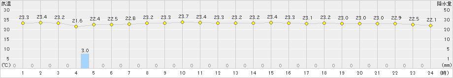 日和佐(>2023年06月21日)のアメダスグラフ