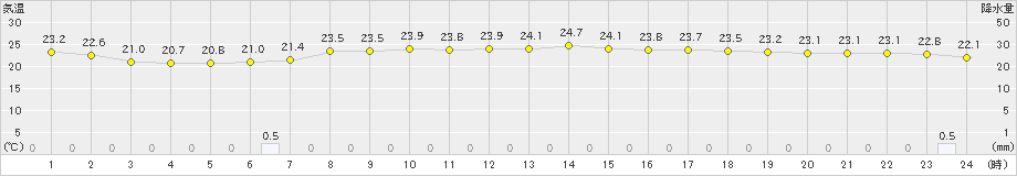 海陽(>2023年06月21日)のアメダスグラフ