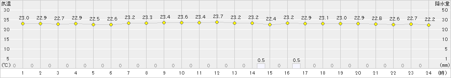 内海(>2023年06月21日)のアメダスグラフ