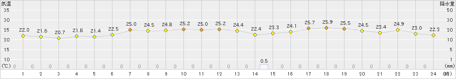 財田(>2023年06月21日)のアメダスグラフ