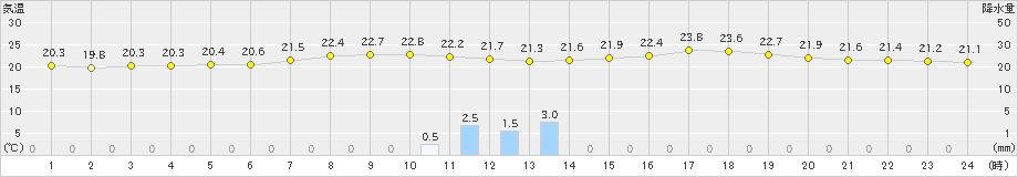 今治(>2023年06月21日)のアメダスグラフ