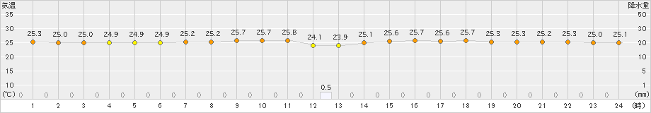 四国中央(>2023年06月21日)のアメダスグラフ