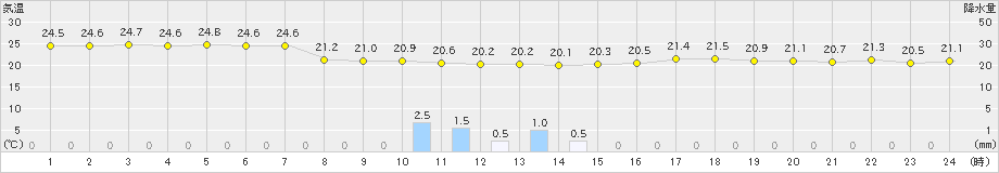 長浜(>2023年06月21日)のアメダスグラフ