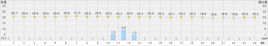 久万(>2023年06月21日)のアメダスグラフ