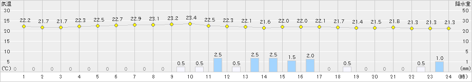 近永(>2023年06月21日)のアメダスグラフ