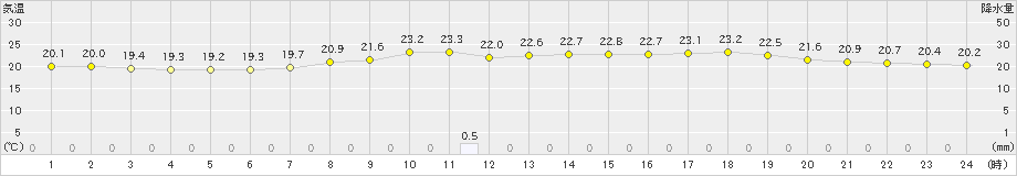 大栃(>2023年06月21日)のアメダスグラフ